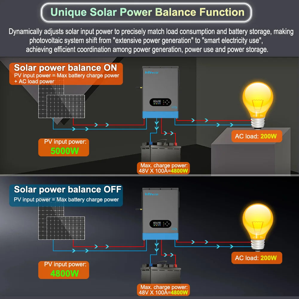 6.2KW Hybrid Solar Inverter with Built-In Wifi 100A MPPT 48V to 230V Dual AC Output off Grid Photovoltaic Inverter